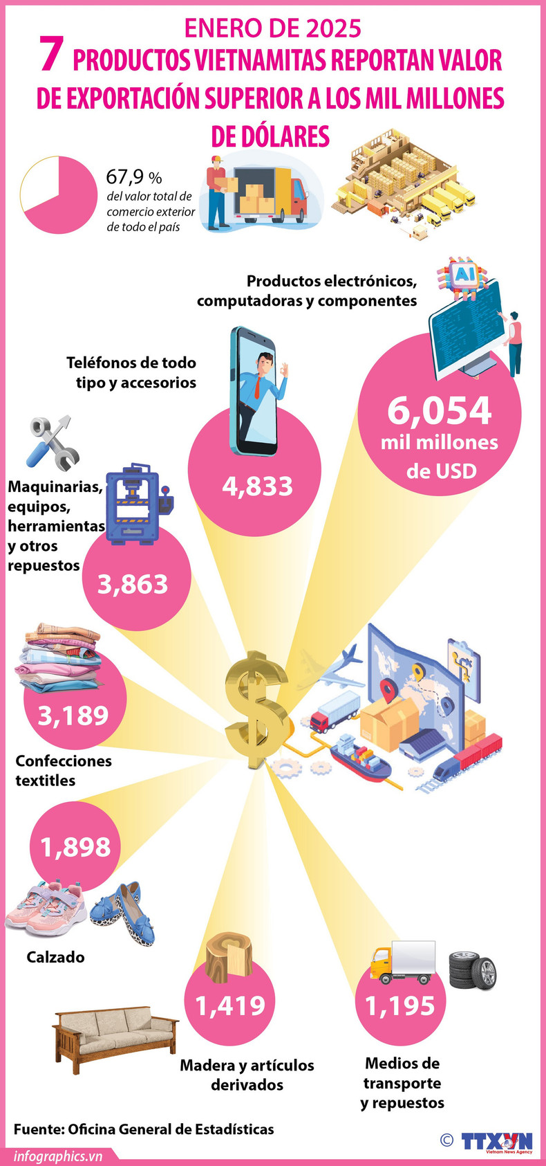 Siete productos vietnamitas reportan valor de exportación superior a mil millones de dólares ảnh 1