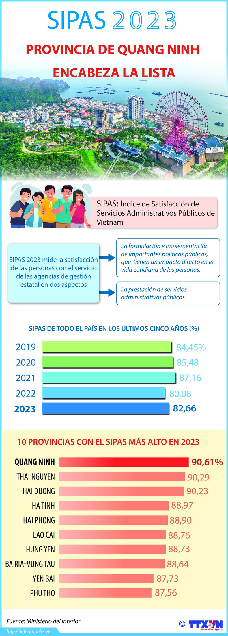 SIPAS 2023: Provincia de Quang Ninh encabeza la lista ảnh 1