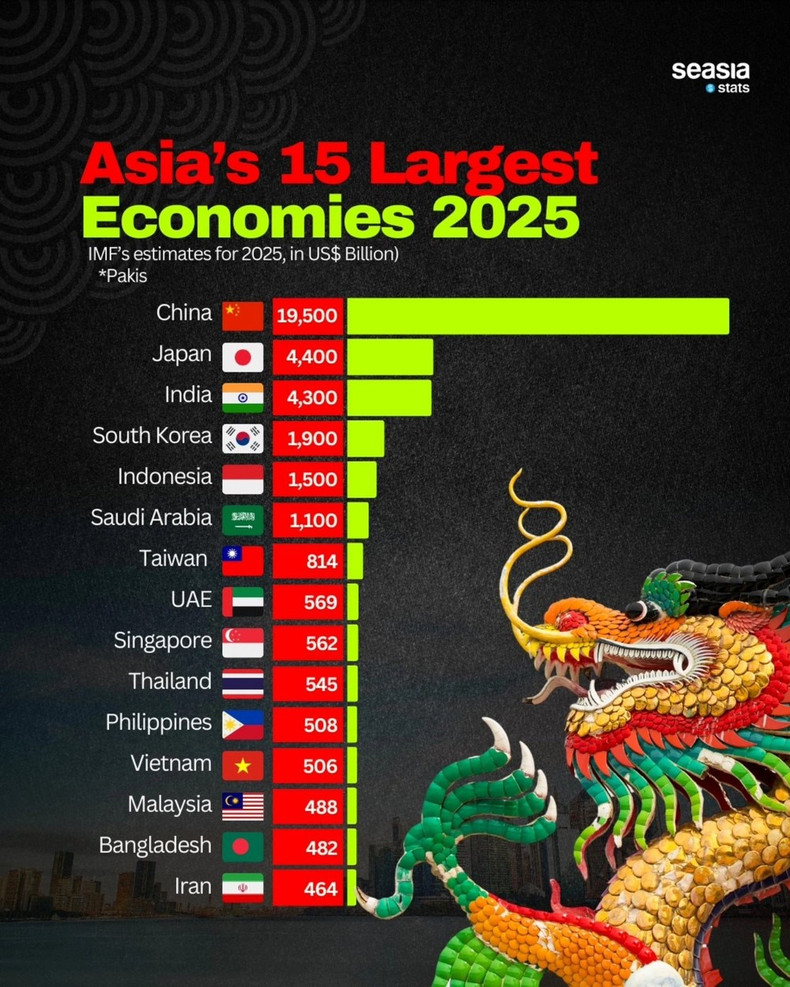 Las mayores economías de Asia, según Seasia Stas. (Fuente: Seasia Stas) Las mayores economías de Asia, según Seasia Stas. (Fuente: Seasia Stas)