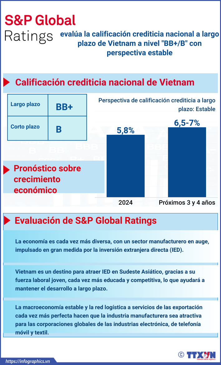 S&P Global califica a Vietnam en 'BB+/B' con perspectiva estable ảnh 1