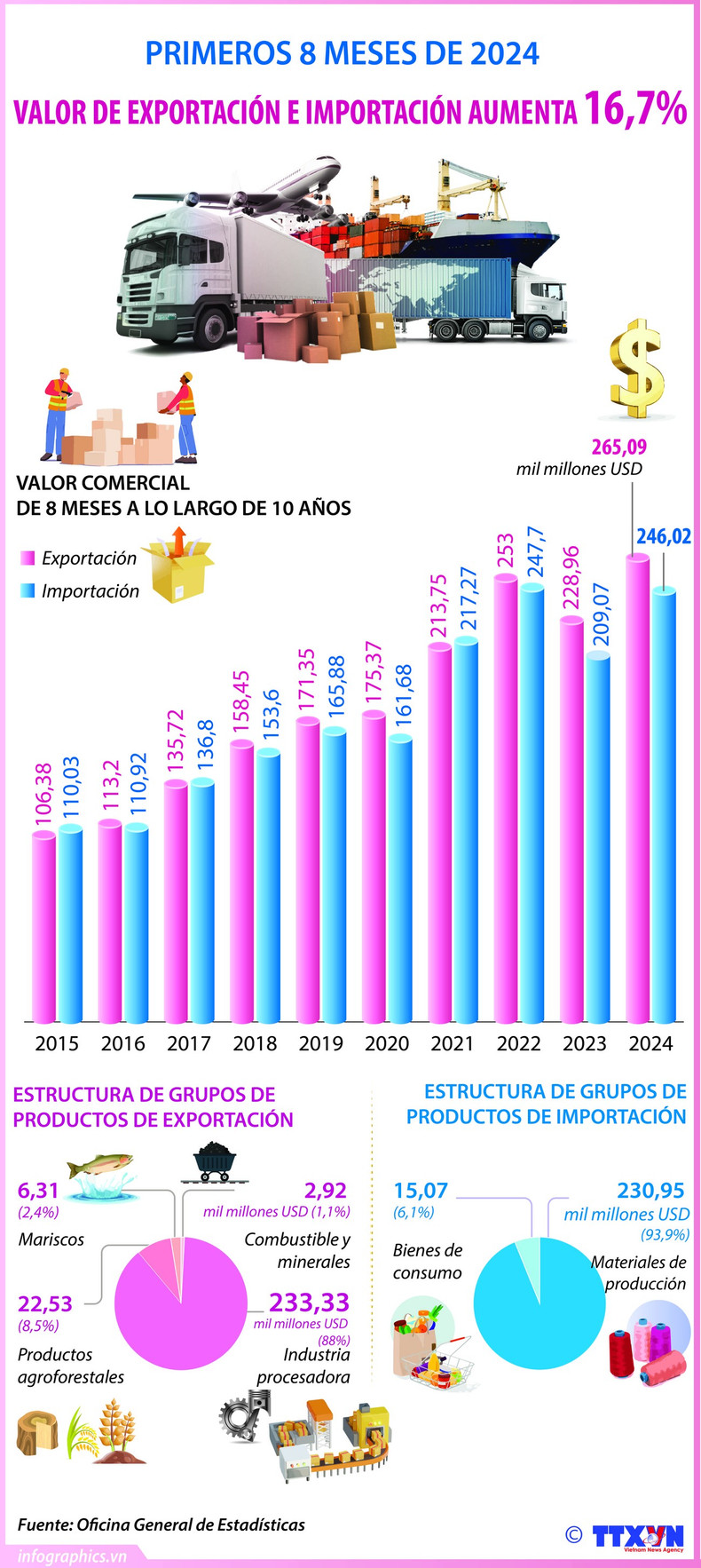 Valor de exportaciones e importaciones de Vietnam aumenta 16,7% ảnh 1