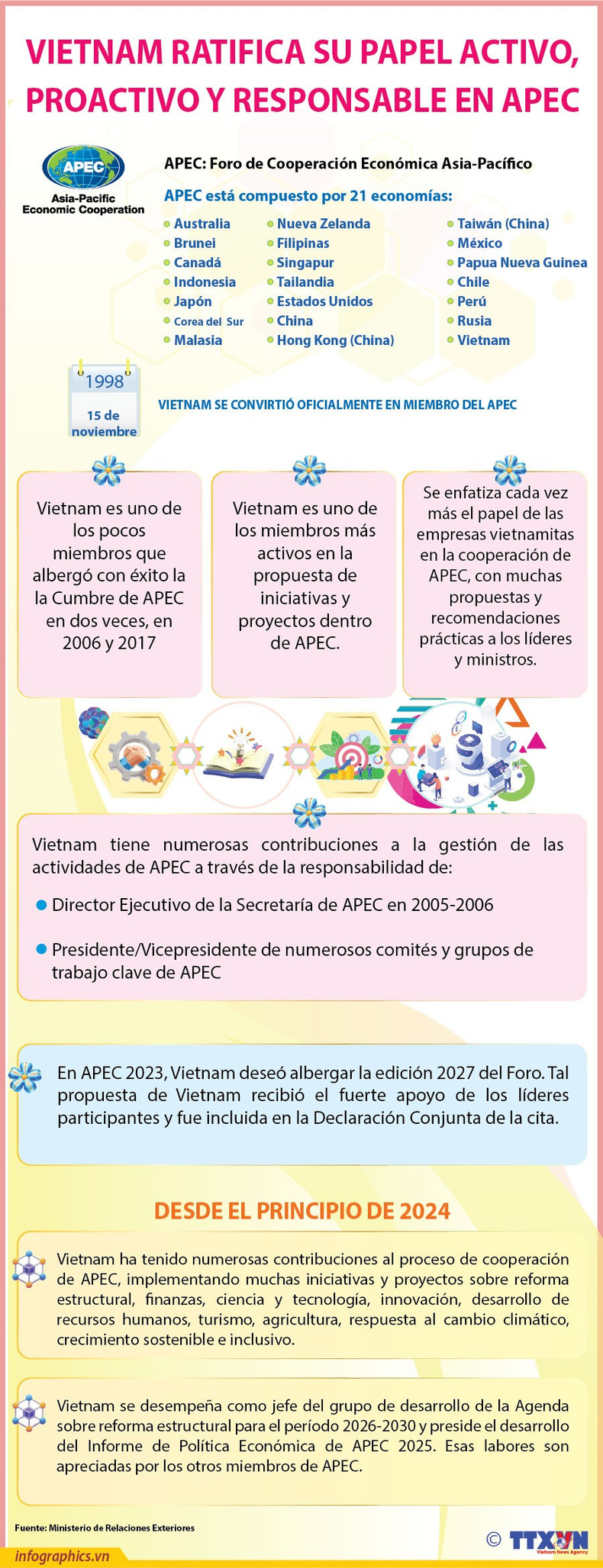Vietnam ratifica su papel activo, proactivo y responsable en APEC ảnh 1