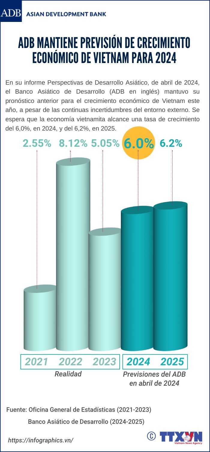 Banco Asiático mantiene previsión de crecimiento económico de Vietnam para 2024 ảnh 1