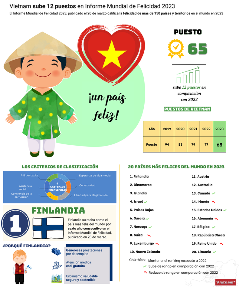 Vietnam sube 12 puestos en Informe Mundial de Felicidad 2023 ảnh 1