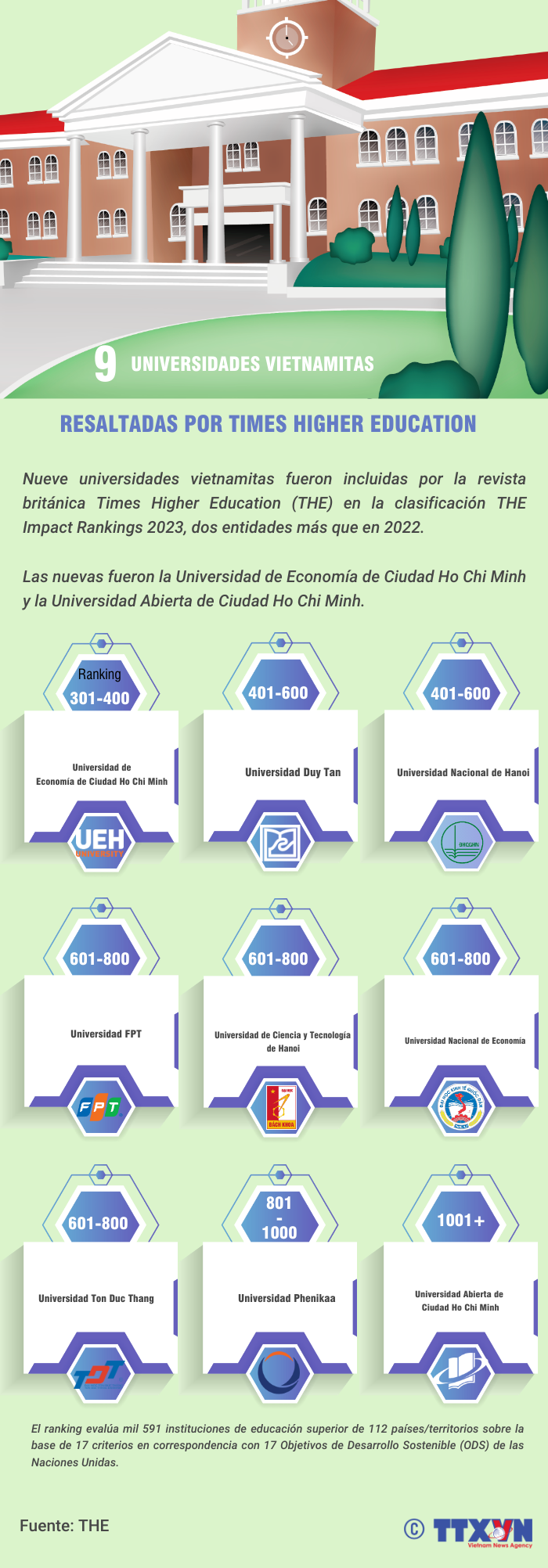 Nueve universidades vietnamitas resaltadas por Timer Higher Education ảnh 1