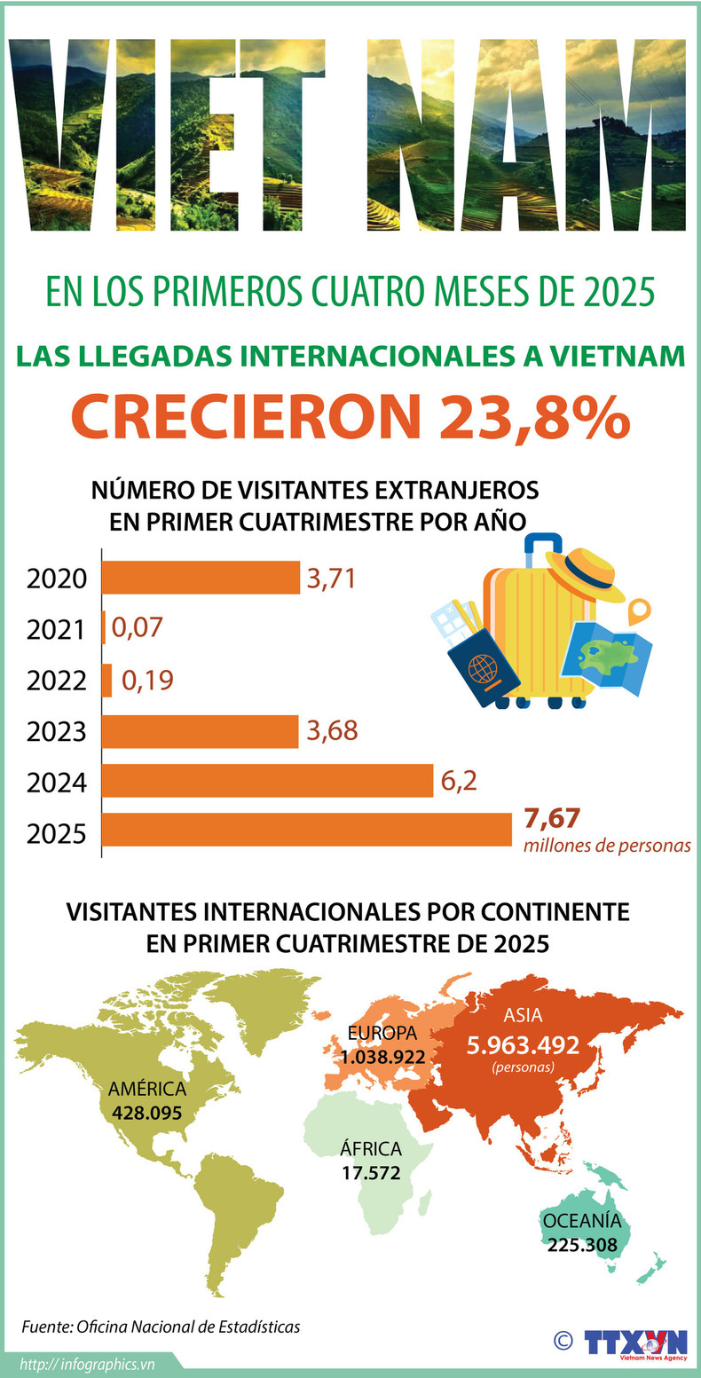 Llegadas internacionales a Vietnam aumentaron un 23,8% en primer cuatrimestre de 2025 ảnh 1