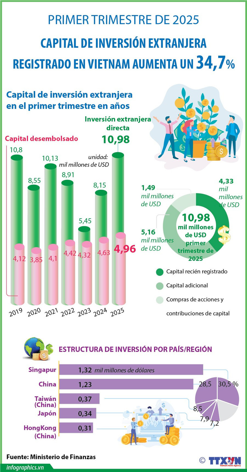 Inversión extranjera en Vietnam aumenta un 34,7% en primer trimestre de 2025 ảnh 1
