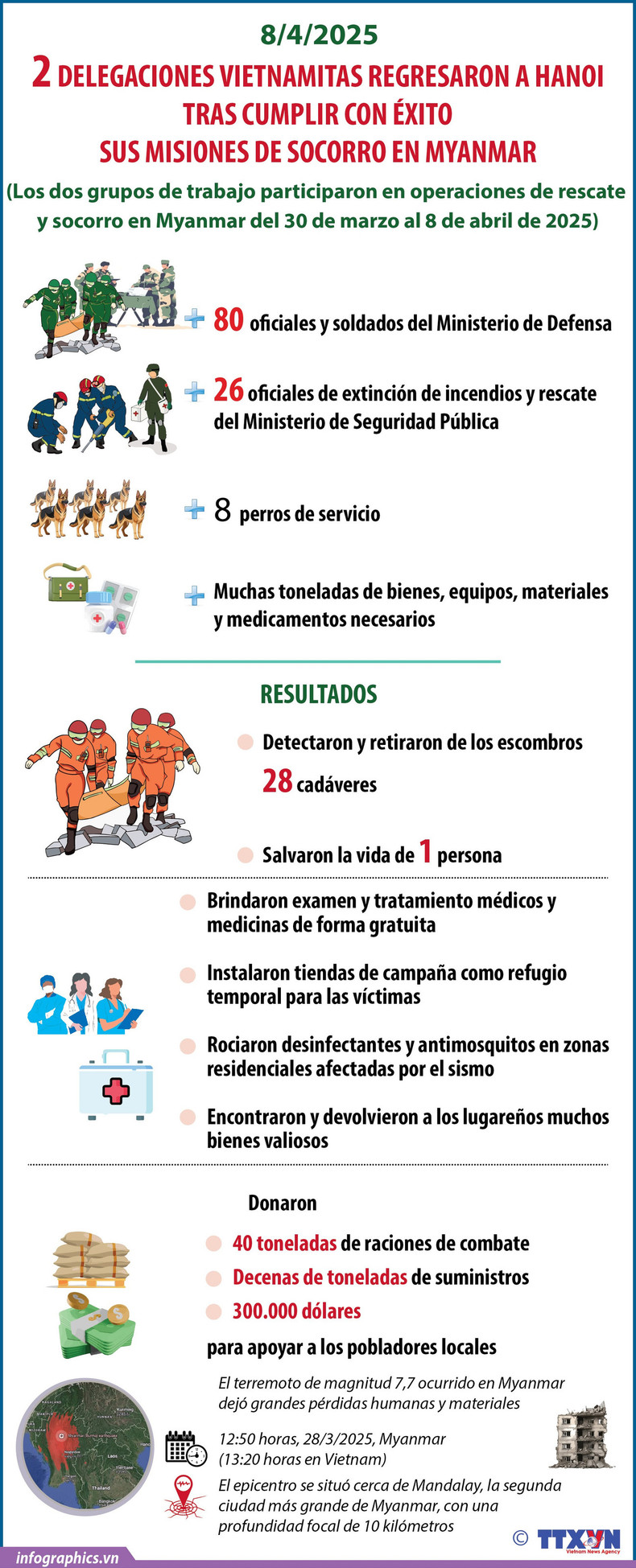 Oficiales vietnamitas cumplieron con éxito sus misiones de socorro en Myanmar ảnh 1