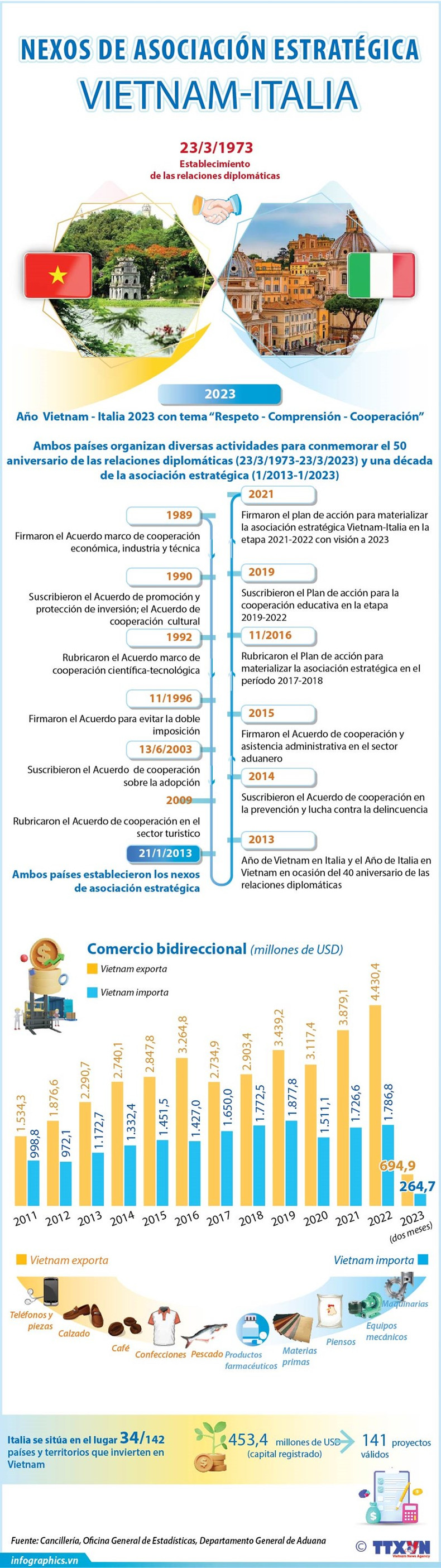 Desarrollo incesante de lazos Vietnam- Italia (Fuente: VNA)