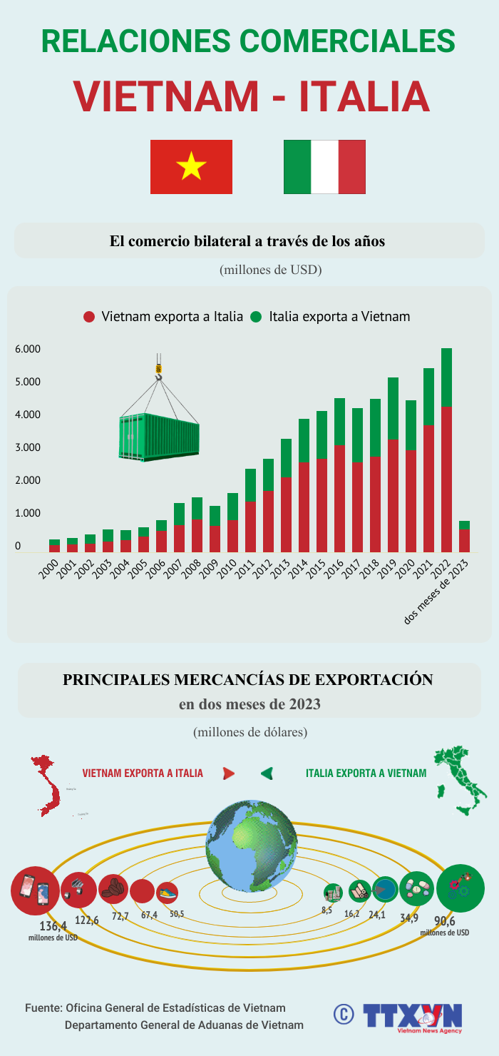 El progreso del intercambio comercial binacional a través de los años. (Fuente: VNA)