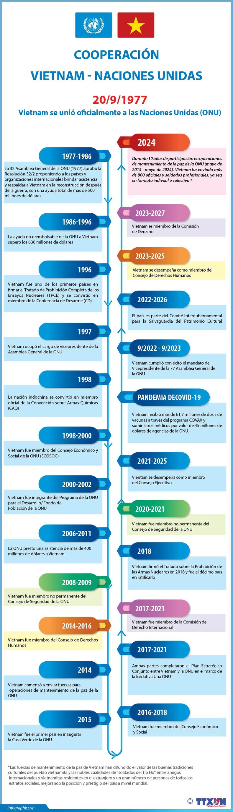 Vietnam y la ONU mantienen cooperación eficiente ảnh 1