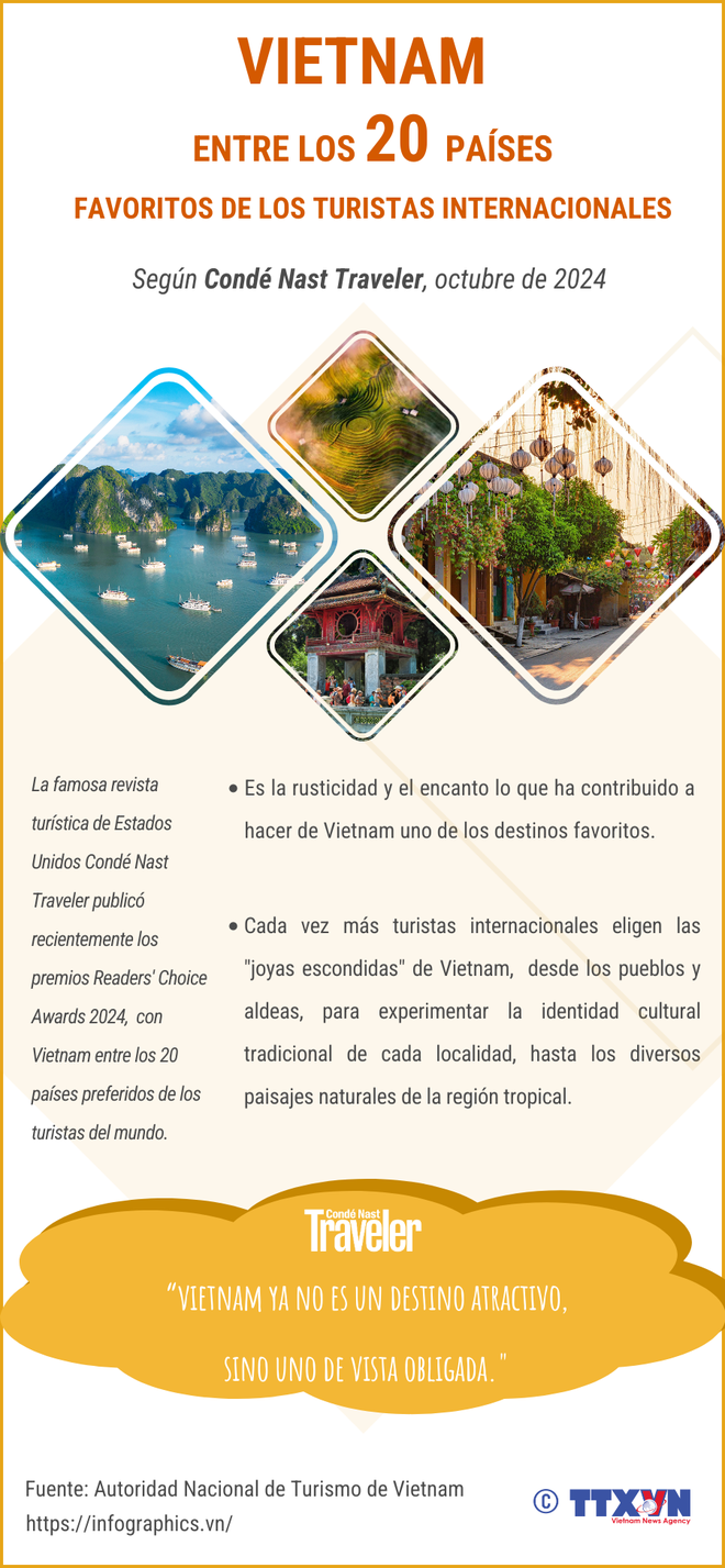 Vietnam entre 20 países favoritos de turistas internacionales ảnh 1