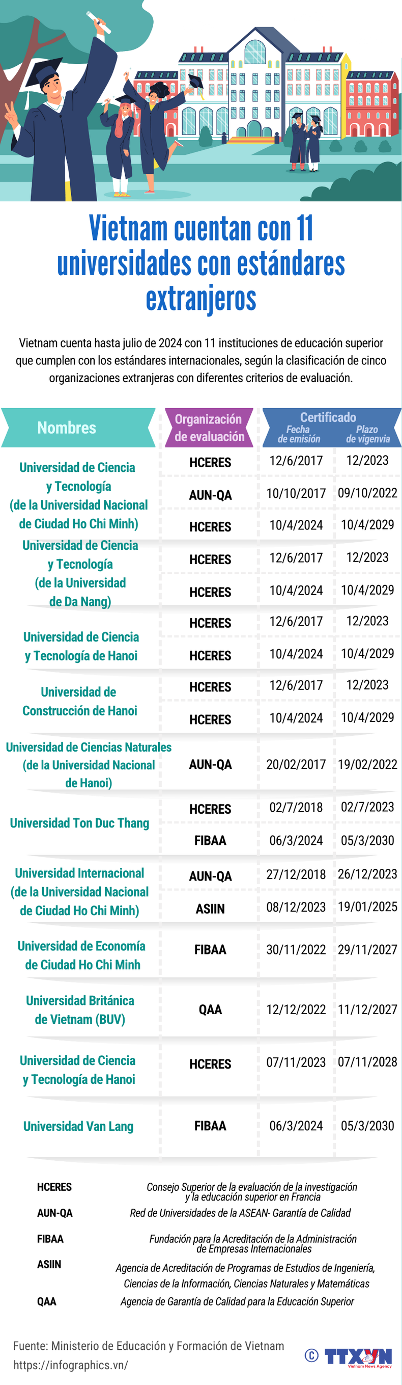 Vietnam cuenta con 11 universidades con estándares extranjeros ảnh 1