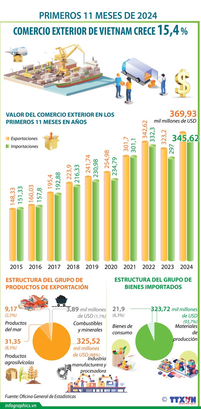 Comercio exterior de Vietnam crece 15,4 por ciento ảnh 1