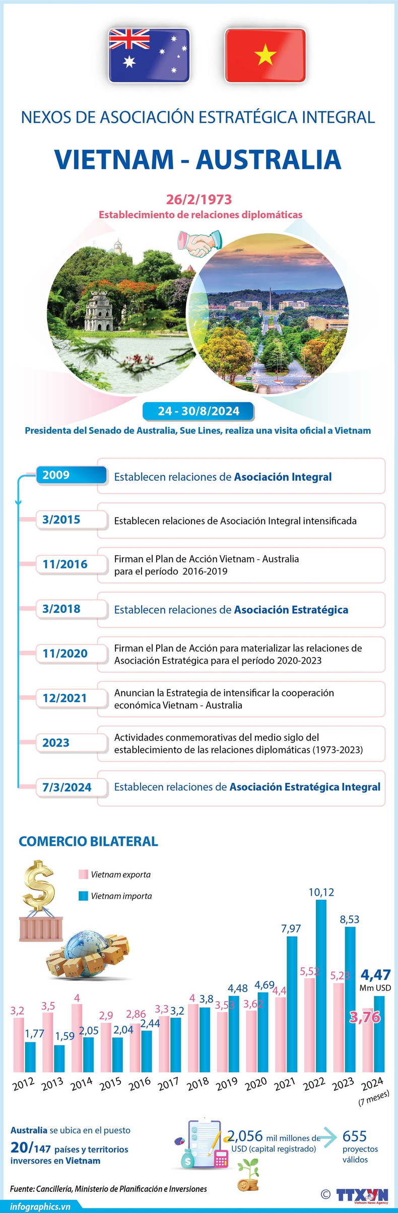 Nexos de asociación estratégica integral Vietnam - Australia ảnh 1