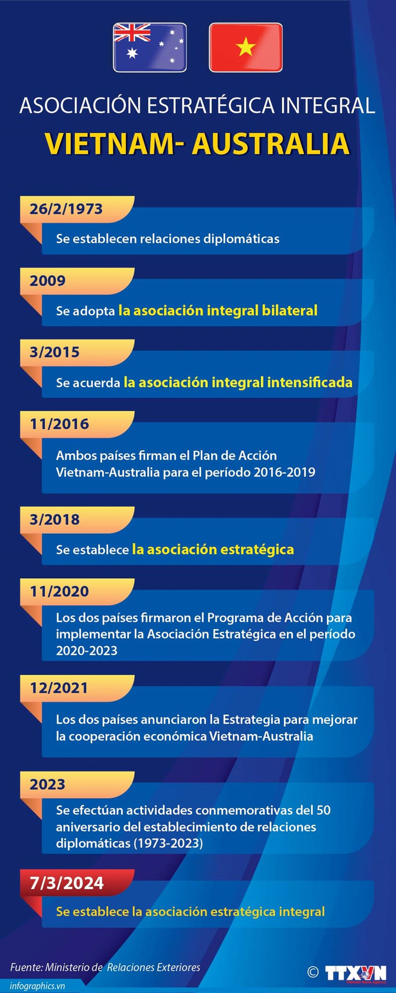 Asociación estratégica integral Vietnam-Australia ảnh 1