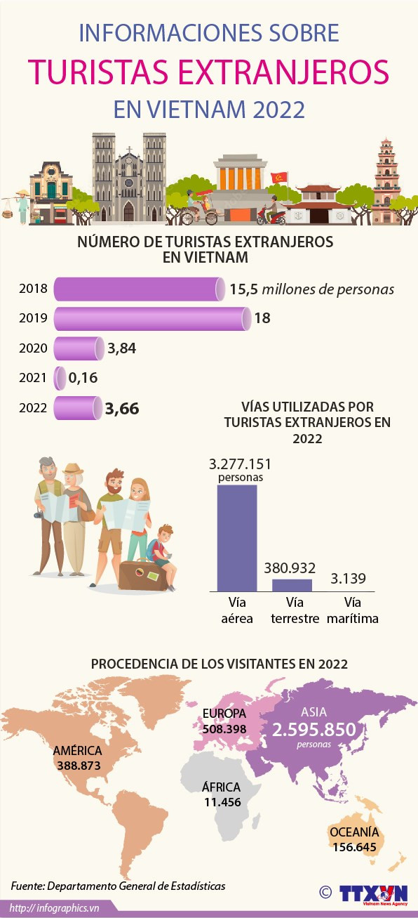 Desempeño de turismo entrante en Vietnam 2022 ảnh 1