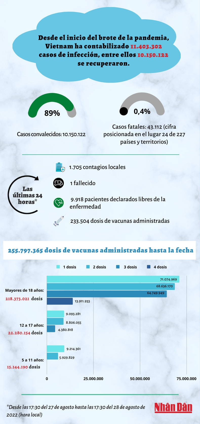 Infografía: Actualización sobre la situación del Covid-19 en Vietnam - 28 de agosto de 2022 ảnh 1