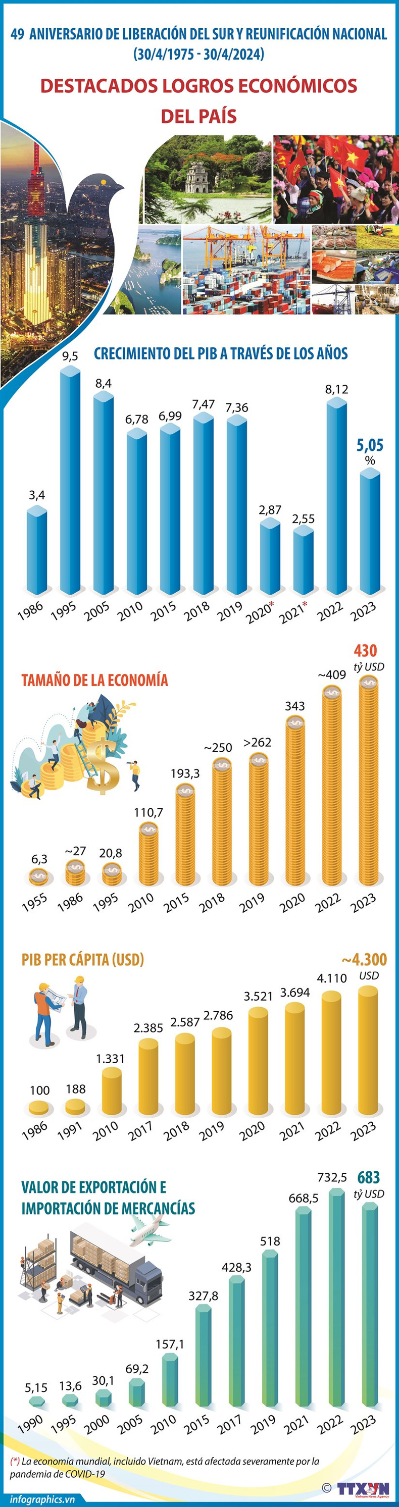 Logros económicos más destacados del país ảnh 1