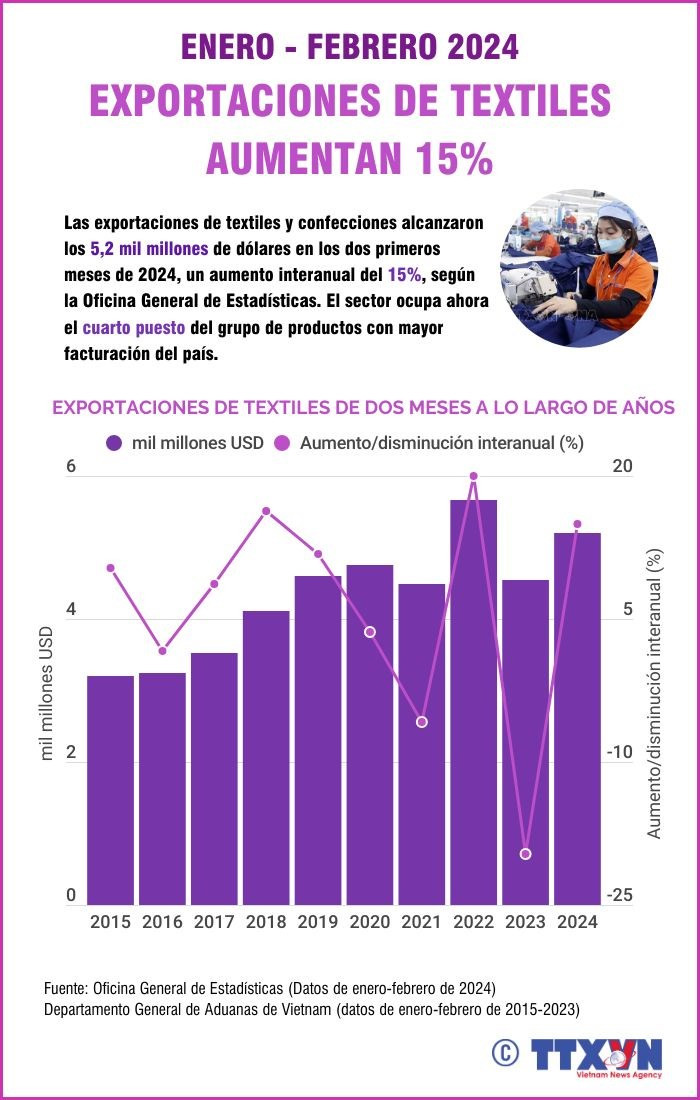 Exportaciones de textiles aumentan un 15% en primeros dos meses de 2024 ảnh 1