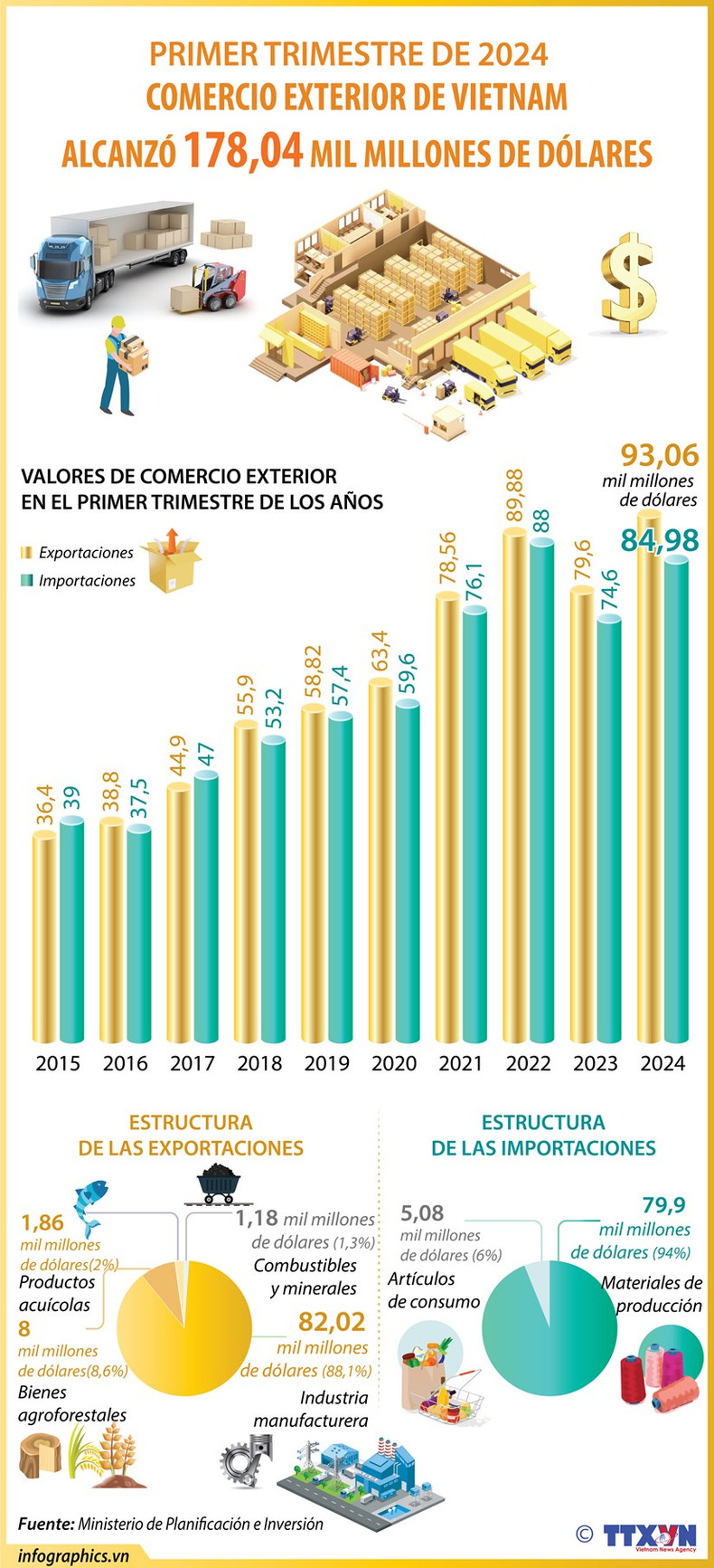 Comercio exterior de Vietnam superó 178 mil millones de dólares ảnh 1