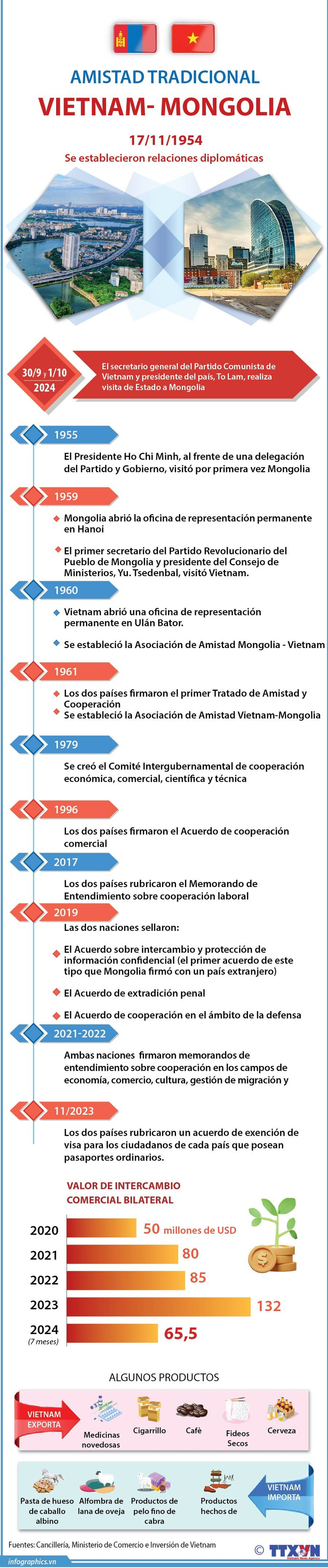 Vietnam y Mongolia experimentan buen desarrollo de relaciones bilaterales ảnh 1
