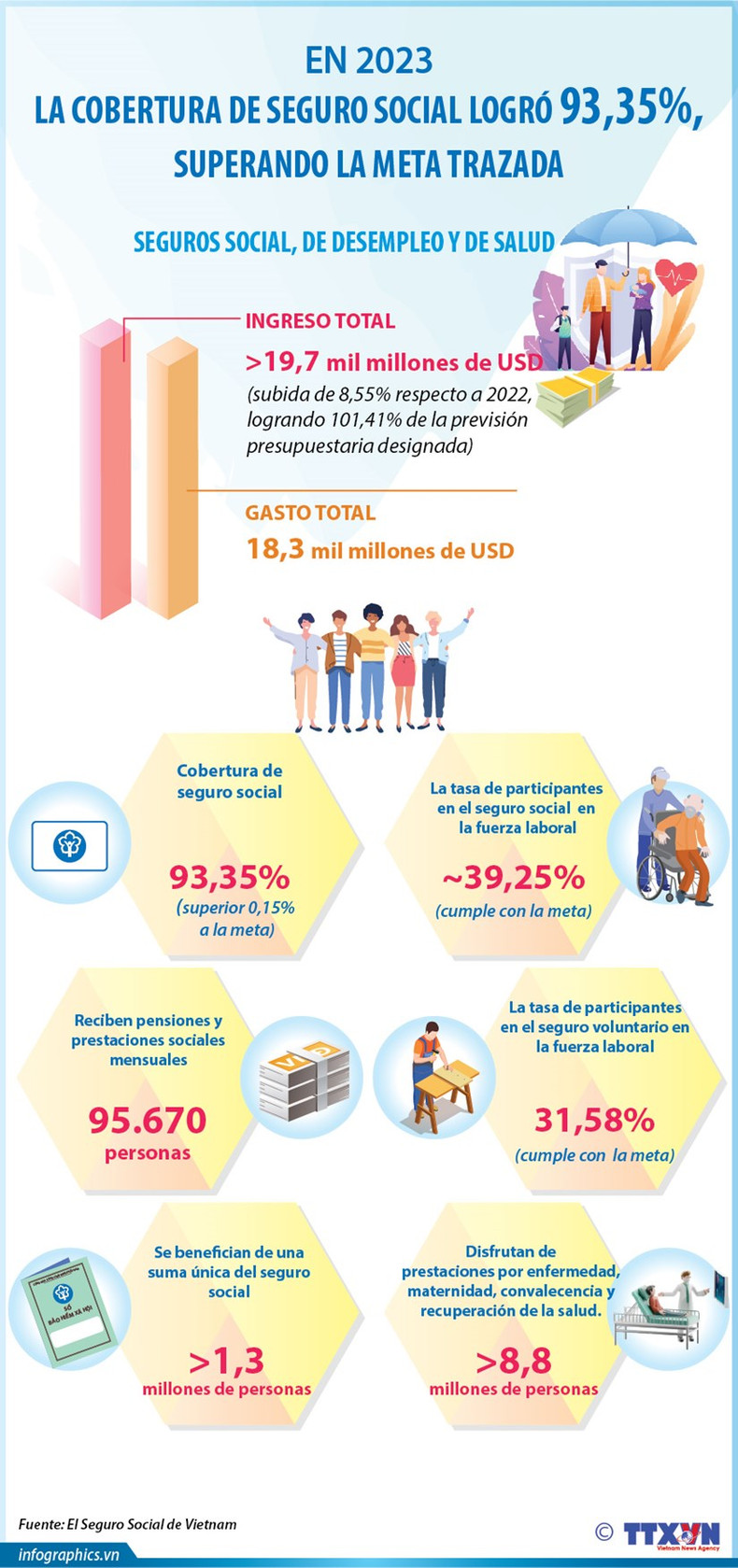 Cobertura del seguro de salud alcanza 93,35% de la población ảnh 1