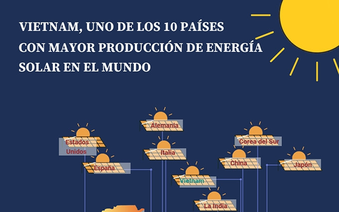 Vietnam, uno de los 10 países con mayor producción de energía solar en el mundo