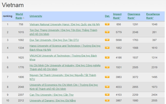 El ranking Webometrics recién publicado por Cybermetrics Labs. (Fotografía: https://www.webometrics.info)