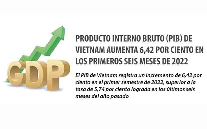 Producto interno bruto de Vietnam aumenta 6,42 por ciento