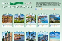 Hoi An, destino más seguro del mundo para viajar en solitario