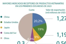 Exportación agrosilvícola y acuícola de Vietnam alcanza 6,28 mil millones de dólares