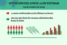 Infografía: Actualización sobre la situación del Covid-19 en Vietnam - 23 de octubre de 2023
