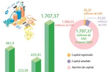 Lidera Hanói captación de inversiones extranjeras en Vietnam