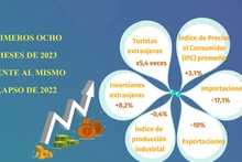 Resultados alentadores de economía de Vietnam en ocho meses
