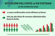 Infografía: Actualización sobre la situación del Covid-19 en Vietnam - 27 de octubre de 2023