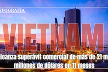 Infografía: Vietnam alcanza superávit comercial de más de 21 mil millones de dólares en 11 meses