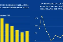 Economía de Vietnam en primeros siete meses de 2023