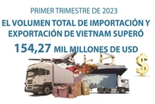 Volumen total de importación y exportación de Vietnam supera 154,27 mil millones de dólares