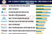 Anuncian 10 empresas tecnológicas claves vietnamitas en 2024. (Foto:vietnamreport.net.vn)