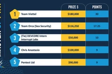 Clasificación del concurso Pwn2Own Toronto 2023.