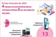 Cuatro productos de exportación de Vietnam superan cinco mil millones de dólares