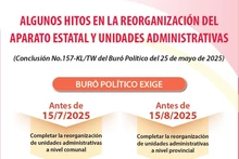 Algunos hitos en la reorganización del aparato estatal y unidades administrativas en Vietnam