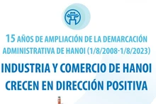 Industria y comercio de Hanói crecen en dirección positiva