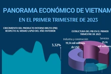 Panorama económico de Vietnam en el primer trimestre de 2023