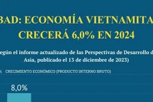 BAD: Economía de Vietnam crecerá seis por ciento en 2023