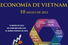 Economía de Vietnam en los primeros 10 meses de 2023