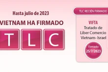 Tratados de Libre Comercio firmados por Vietnam hasta julio de 2023