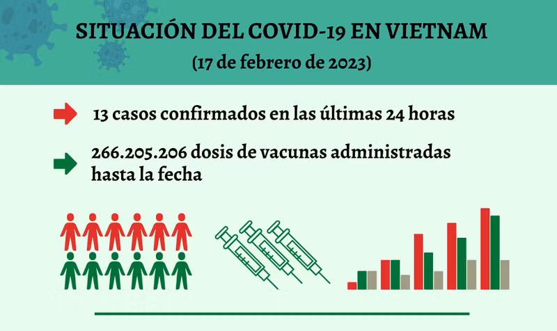 Infografía: Actualización sobre la situación del Covid-19 en Vietnam - 17 de febrero de 2023