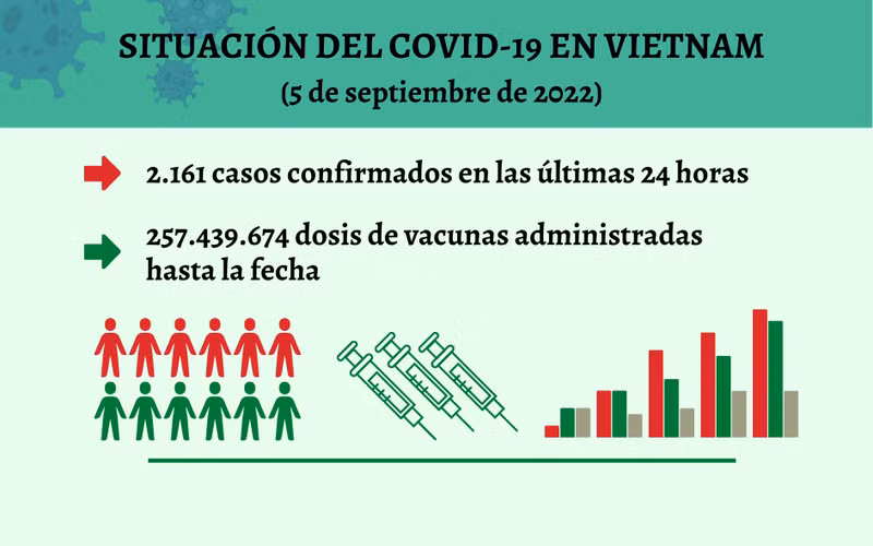 Infografía: Actualización sobre la situación del Covid-19 en Vietnam - 5 de septiembre de 2022